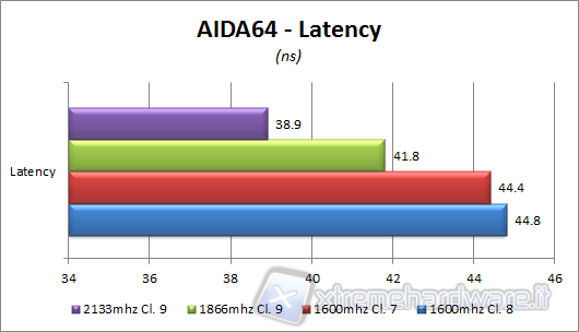 aida-latency