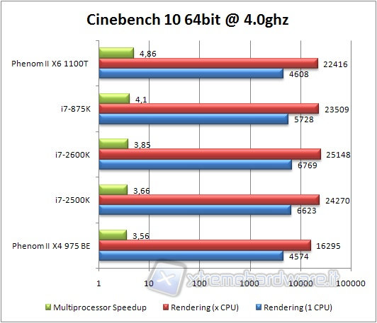 0x_cinebench10_bench_4ghz