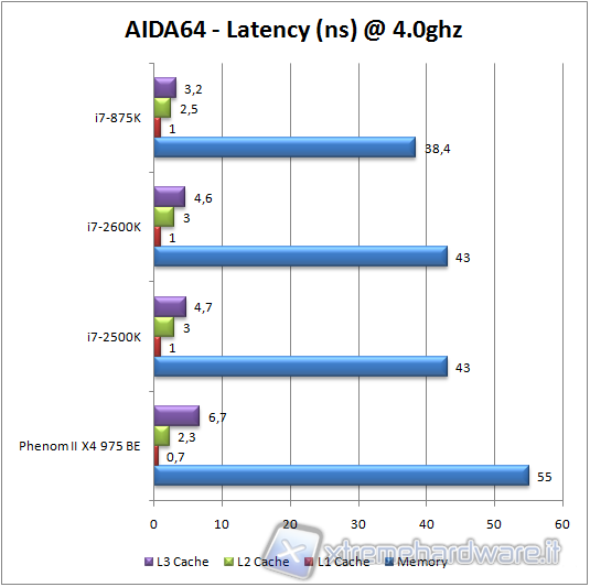 aida-latency