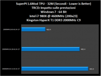 grafico013-SuperPi1.6-32M-tRCD